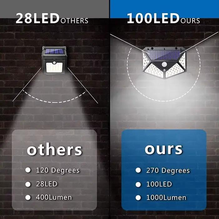 Lampe murale à détecteur de mouvement à 100 LED à énergie solaire