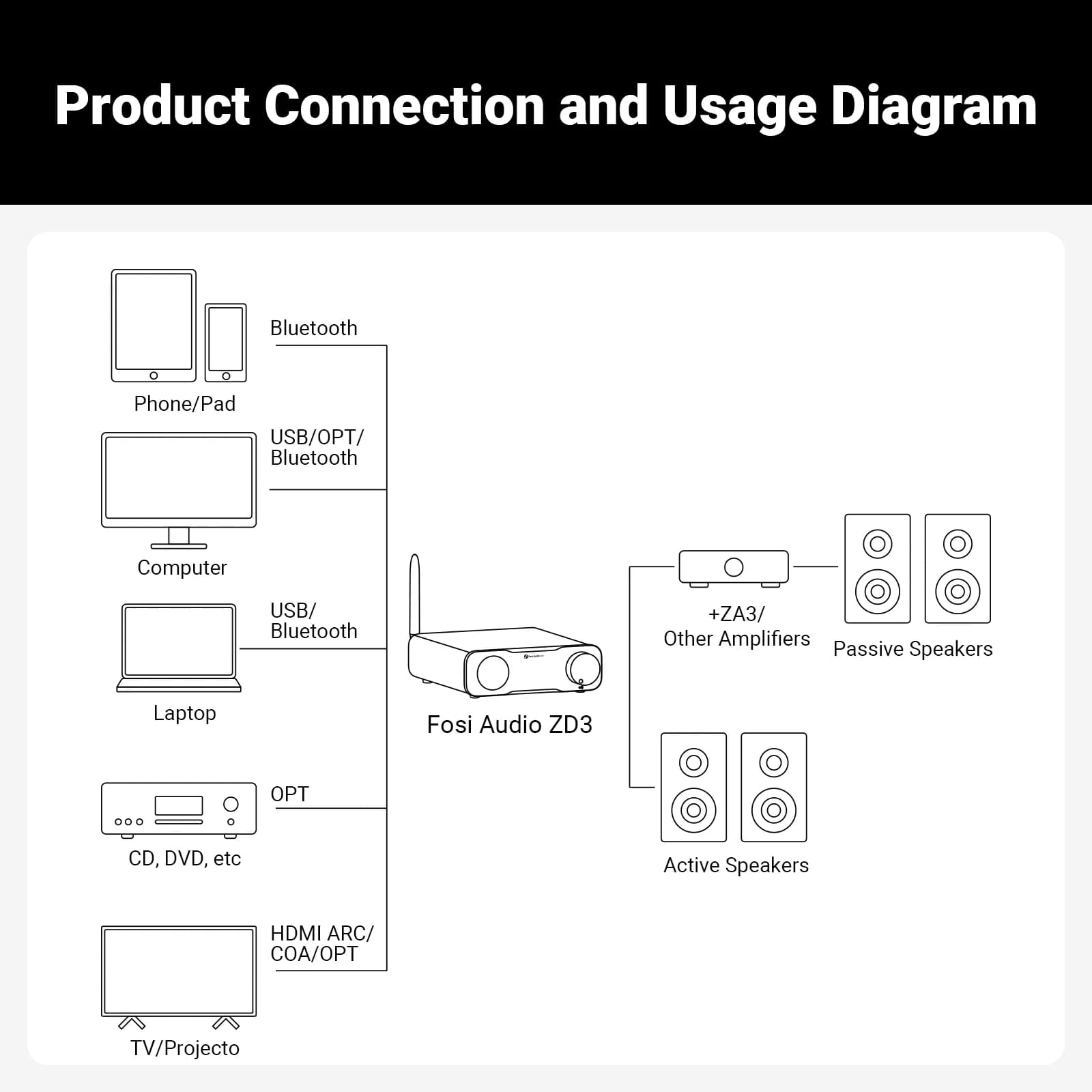 Fosi Audio ZD3 Bluetooth USB DAC de bureau avec entrée ARC, décodeur numérique entièrement équilibré