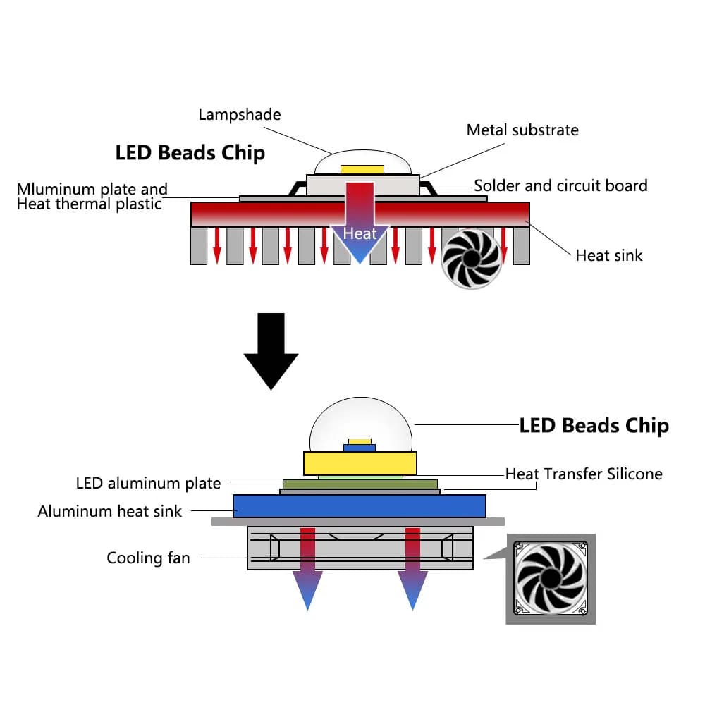 LED COB lampe perle 10W 20W 30W 50W 100W 150W 200W AC 220V Smart IC pas besoin de pilote bricolage p