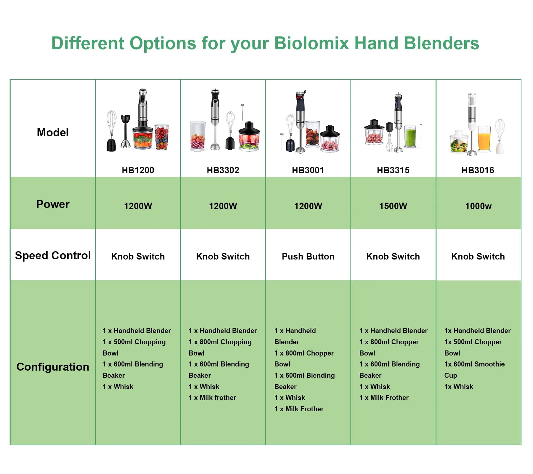 BioloMix-Mélangeur plongeant 5 en 1, mixeur 1500W avec lame en acier inoxydable 304, robot culinaire