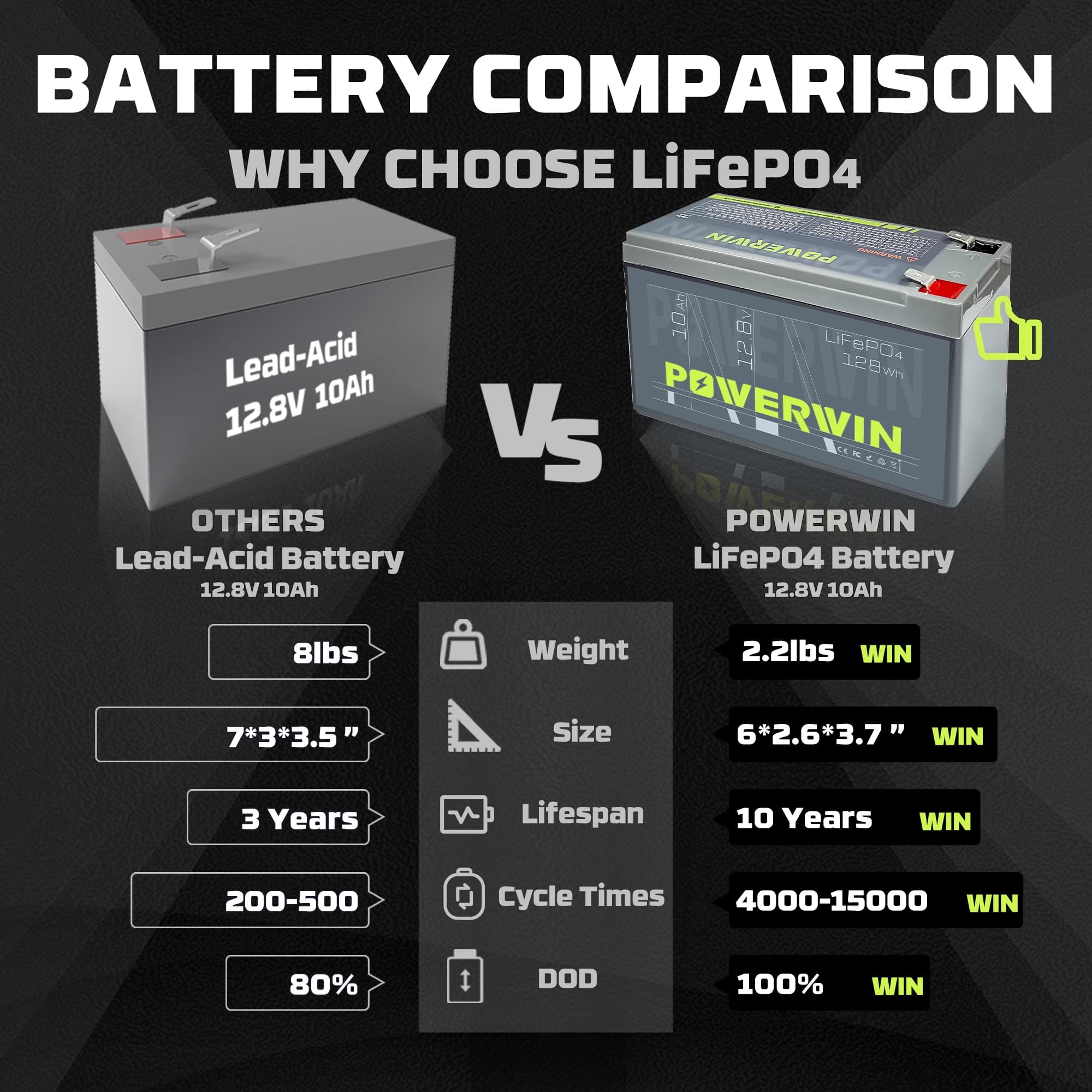 Batterie LiFePO4 POWERWIN BT10 12,8V 10Ah 128Wh avec BMS intégré, 4000+ cycles profonds, rechargeabl