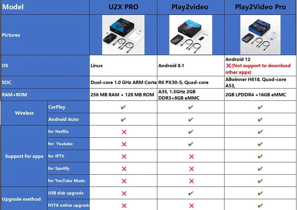 OTTOCAST-Adaptateur CarPlay Android sans fil, Play2Video, Auto, Youtube, Netflix, Lecteur vidéo, TV 