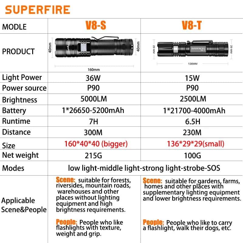 Lampe torche LED étanche haute puissance SUPERFIRE 36W avec pile 26650, indicateur puissant, USB-C, 