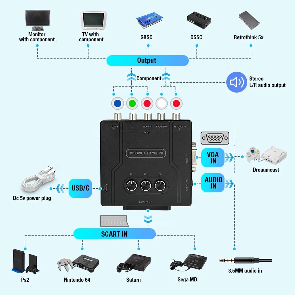 Convertisseur de signal vidéo BitFunx RGBS (Scart) ou VGA vers YPBPR, transcodeur RGBS vers composan