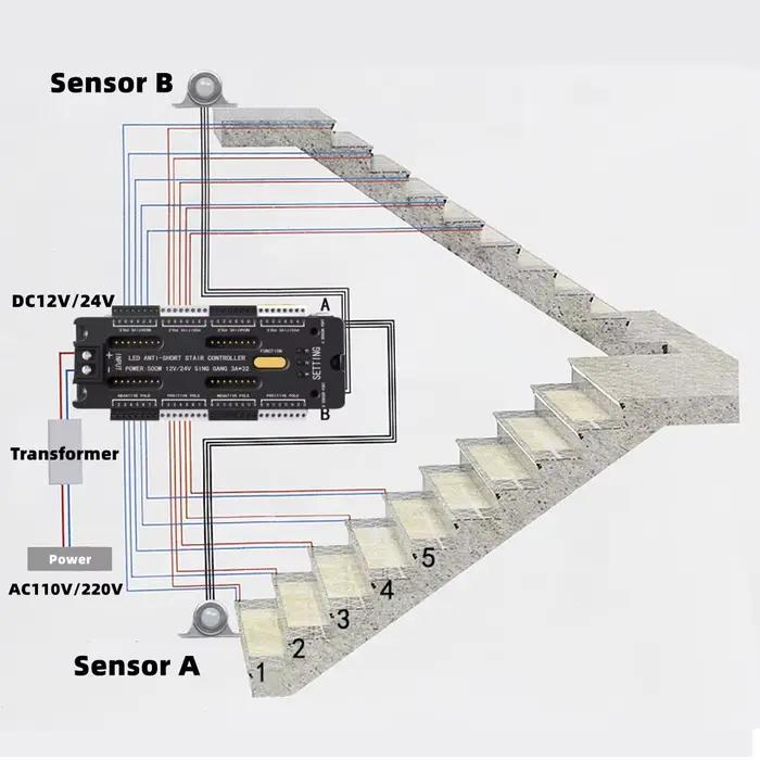 Bande lumineuse LED avec capteur de mouvement pour escaliers, 32 canaux, gradation, éclairage noctur