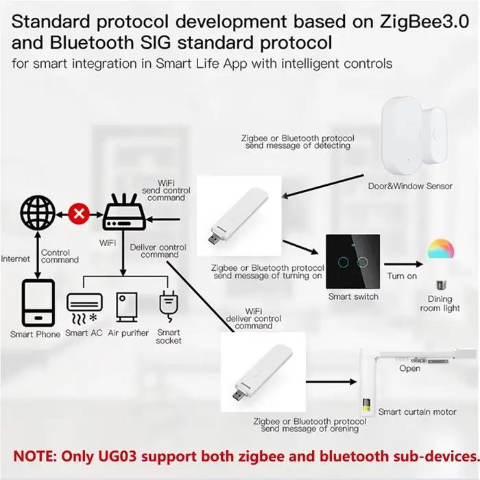 Tuya Zigbee – Hub Bluetooth